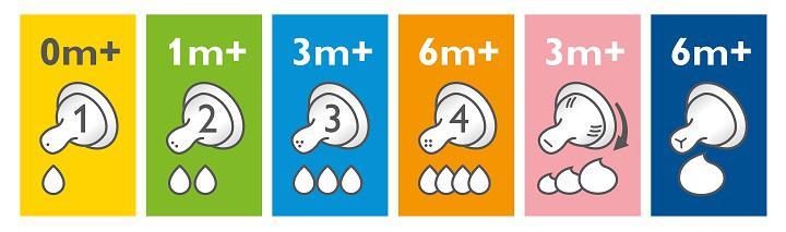 Philips AVENT Cumlík Antikolik 1 novorodenecký 0m+ 2 ks – Obrázok 6