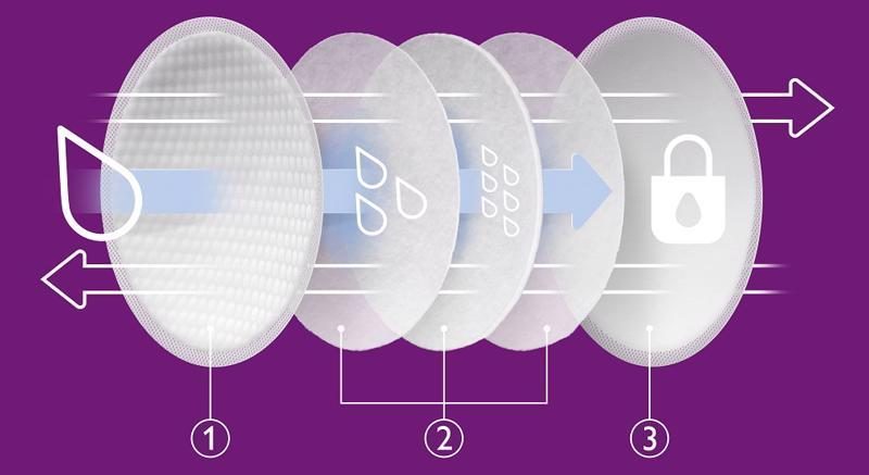 Philips AVENT Vložky do podprsenky jednorazové 2x60 ks – Obrázok 4
